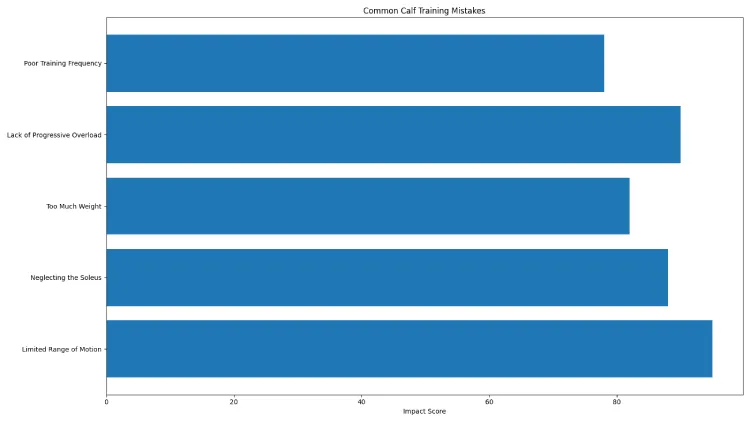 Common Calf Training Mistakes