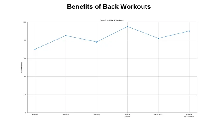 Benefits of Back Workouts