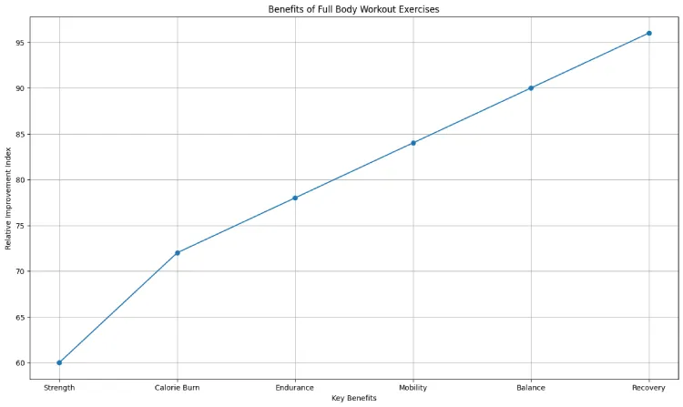 Benefits of Full Body Workout Exercises