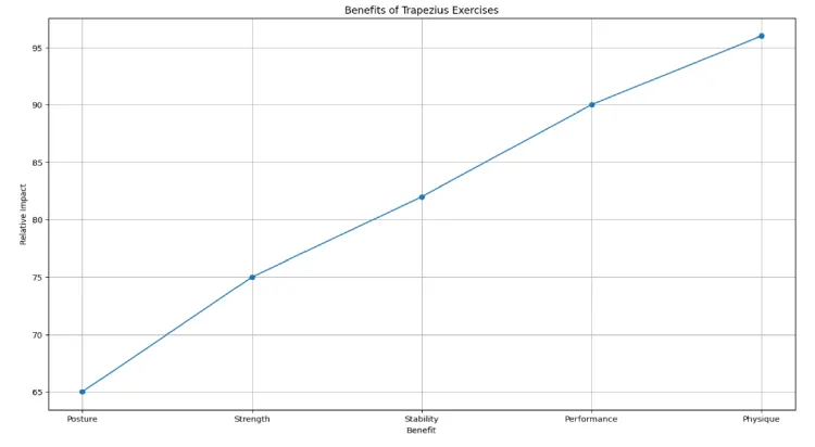 Benefits of Trapezius Exercises