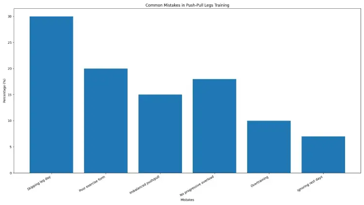 Common Mistakes in Push-Pull Legs Training