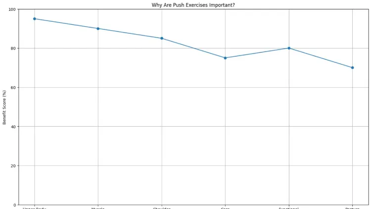 Why Are Push Exercises Important?