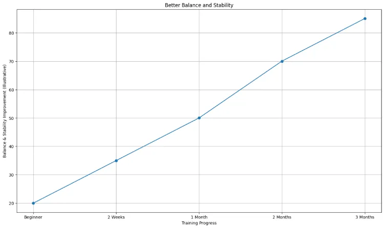 Better Balance and Stability 