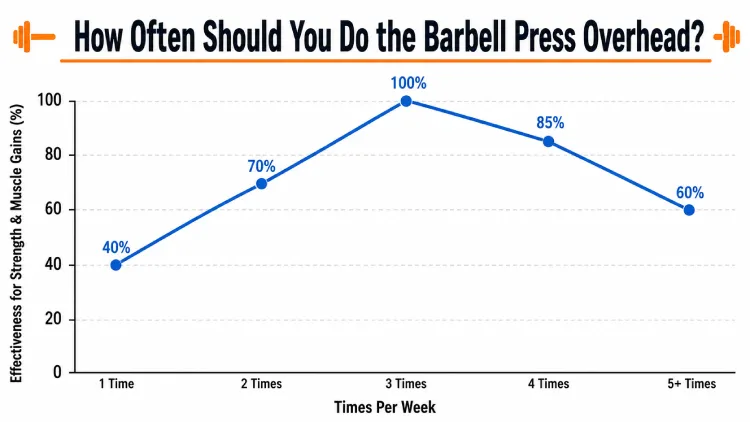 How Often Should You Do the Barbell Press Overhead?