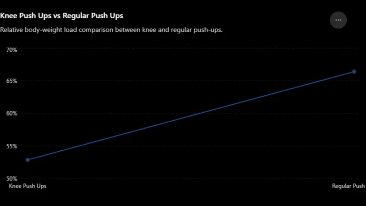 Knee Push Ups vs Regular Push Ups