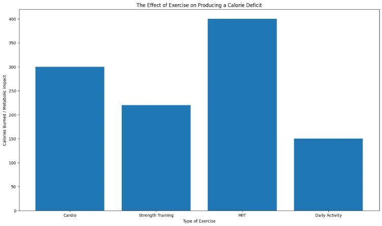 The Effect of Exercise on Producing a Calorie Deficit