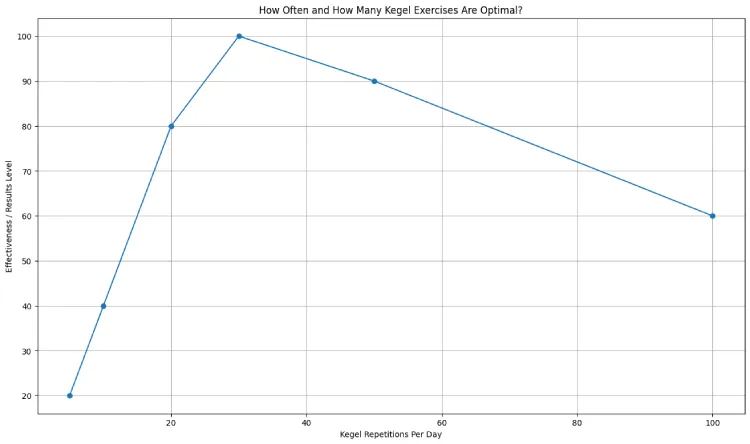 How Often and How Many