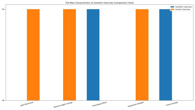 The main Characteristics of Isometric Exercises