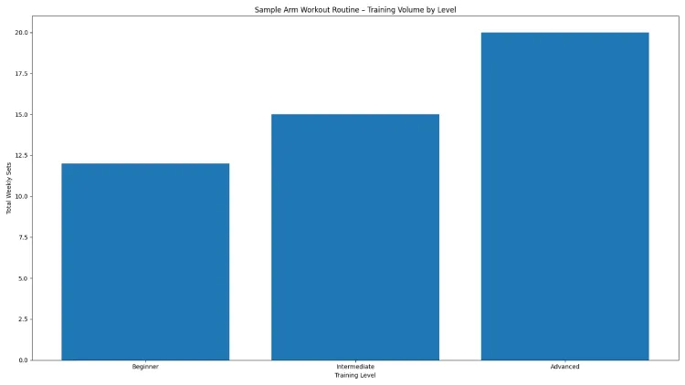 Sample Arm Workout Routine