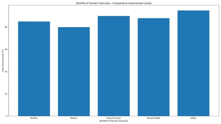 Advantages of Somatic Exercises