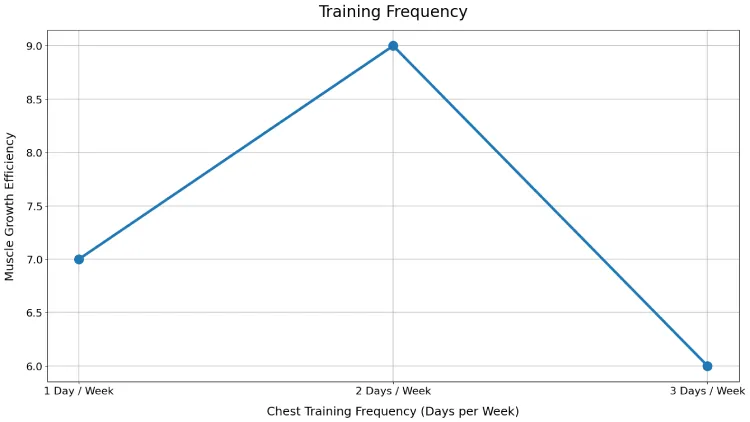 Training Frequency