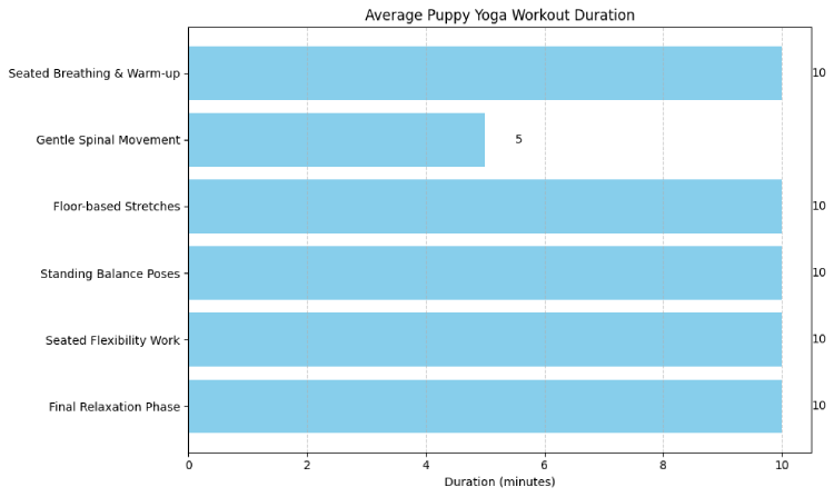 average Puppy Yoga Workout