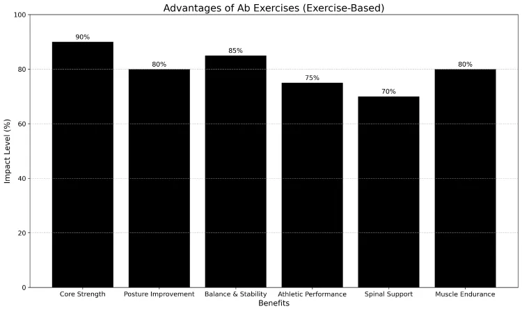Advantages of Ab exercises (Exercise-Based)