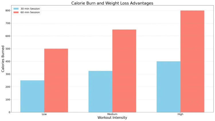 Calorie Burn and Weight Loss Advantages