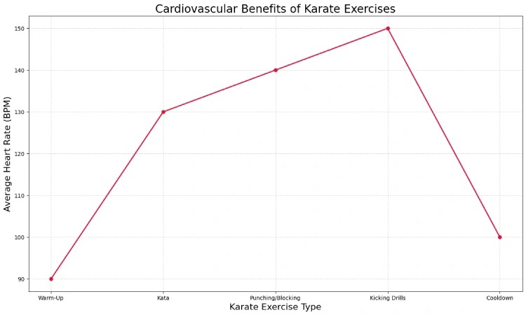 Karate Exercises: Benefits of the  Cardiovascular System 