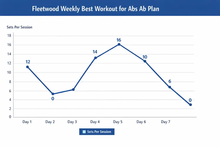 Fleetwood Weekly best workout for abs Ab Plan