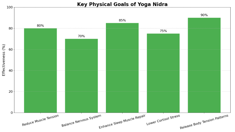 Key Physical Goals of Yoga Nidra