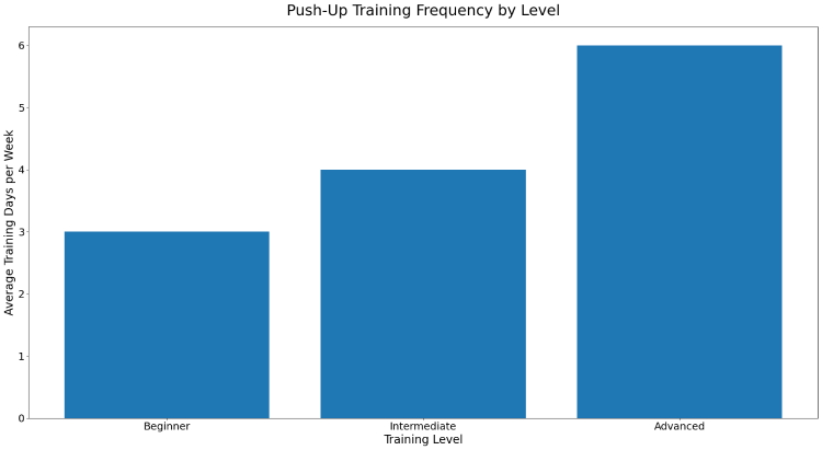 Training Frequency for Beginners