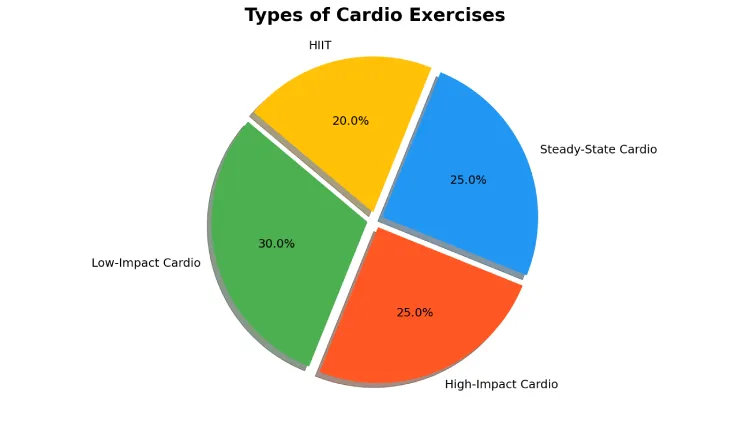 Types of Cardio Exercises