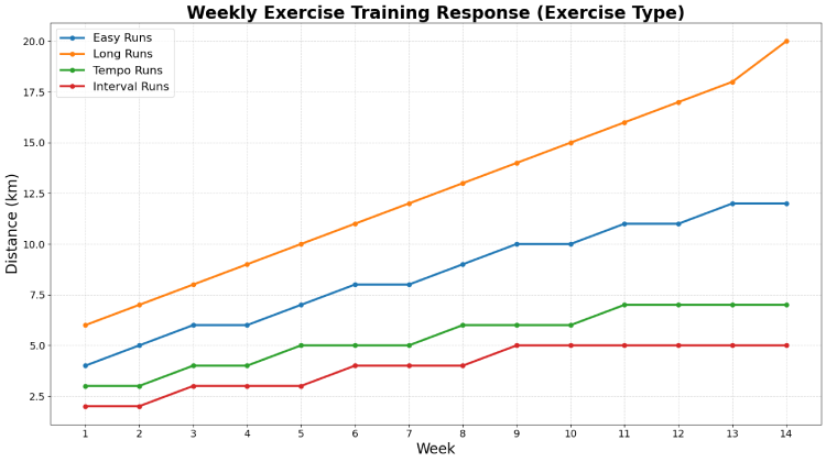 Weekly Exercise Training Response (Exercise Type)