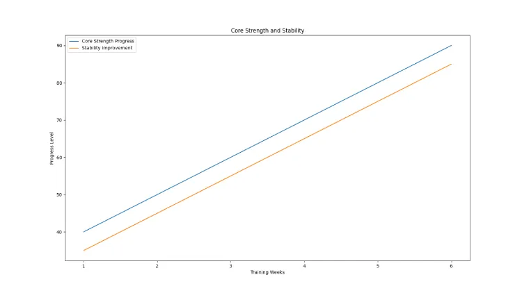 Core Strength and Stability