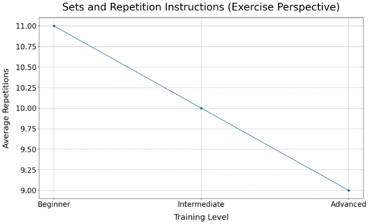 Sets and Repetition Instructions (Exercise Perspective)