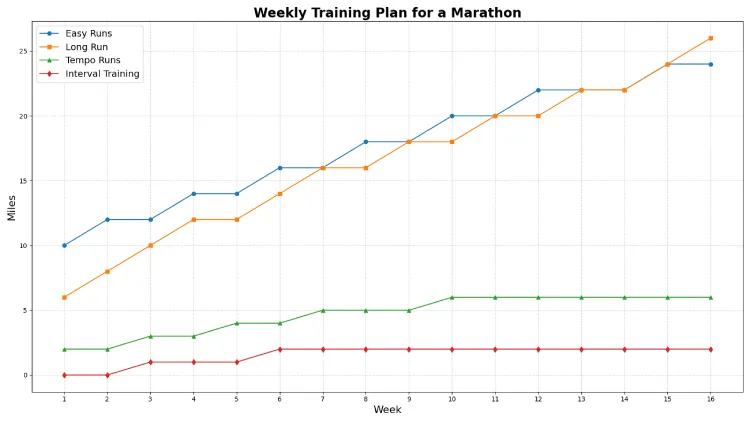 Weekly Training Plan for a Marathon
