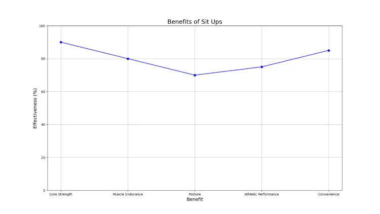 Benefits of Sit Ups