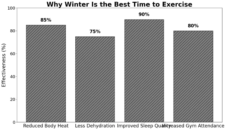 Why Winter Is the Best Time to Exercise