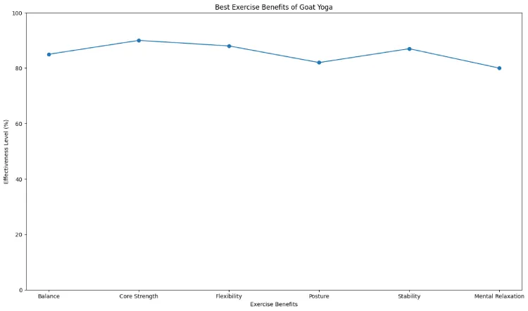 Best Exercise Benefits of Goat yoga