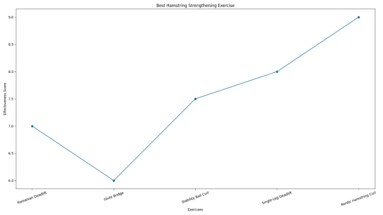 Best Hamstring Strengthening Exercise