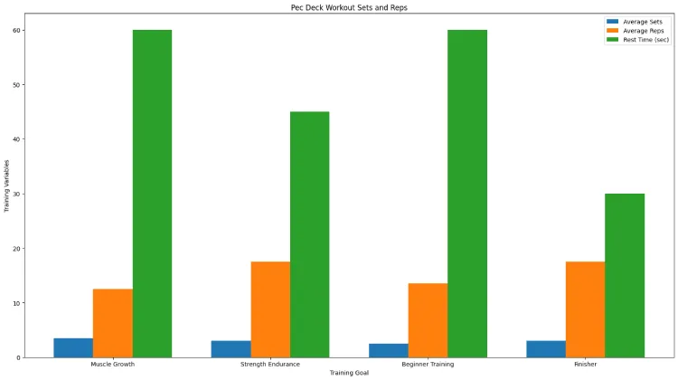 Pec Deck Workout Sets and Reps