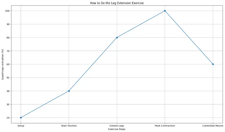 How to do the Leg Extension Exercise.