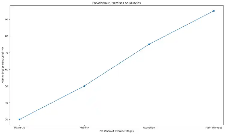 Pre-Workout Exercises on Muscles.