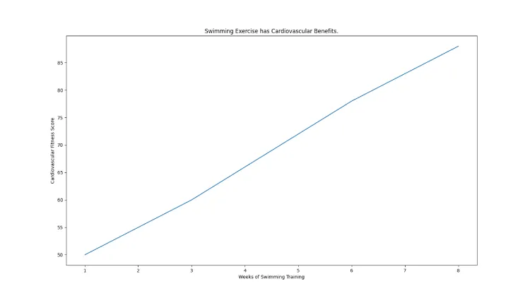 Swimming Exercise has cardiovascular benefits.