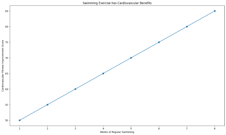 Swimming Exercise has Cardiovascular Benefits