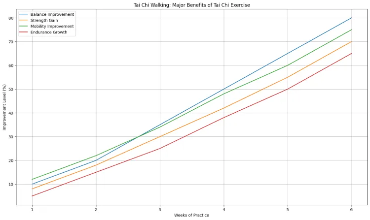 Tai Chi Walking: Major Benefits of Tai Chi Exercise