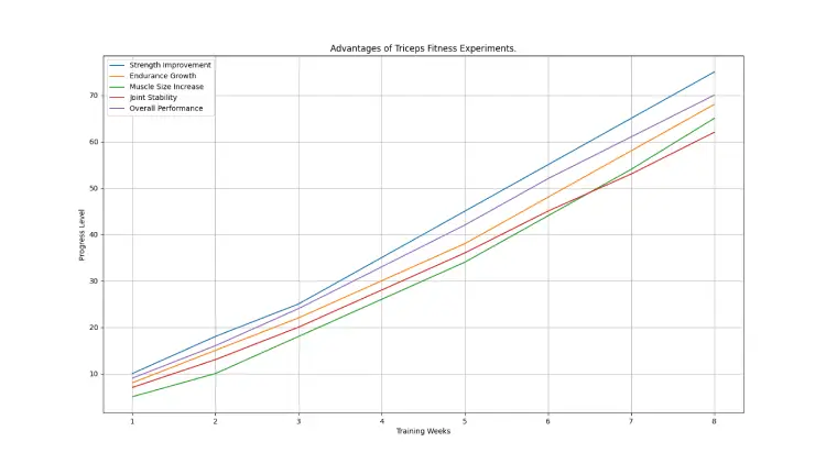 Advantages of Triceps Fitness Experiments.