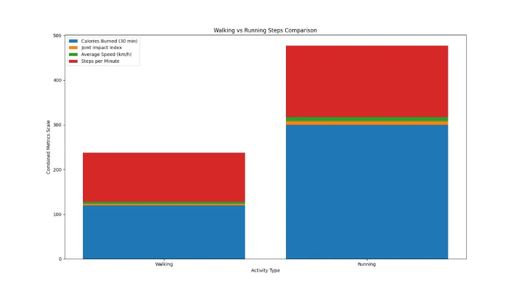 Walking vs Running Steps