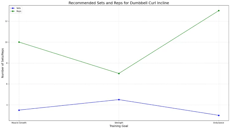 Recommended Sets and Reps