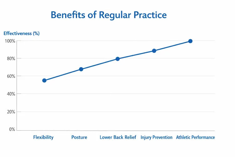 Benefits of Regular Practice