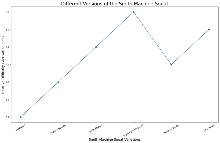 Different versions of the Smith Machine Squat