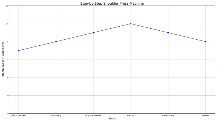 Step-by-Step Shoulder Press Machine