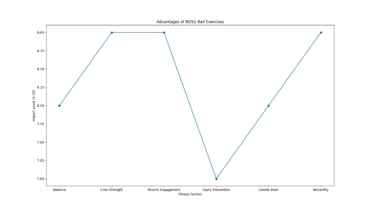Advantages of BOSU Ball Exercises