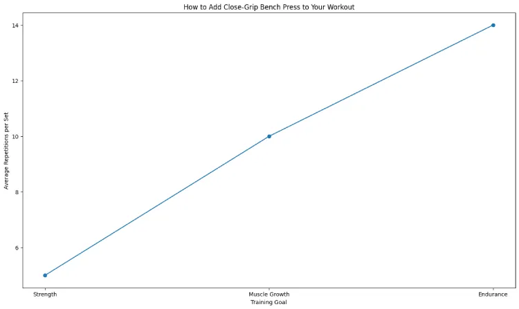 How to Add Close-Grip Bench Press to Your Workout