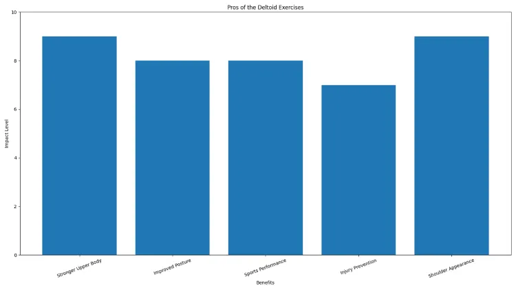 Pros of the Deltoid Exercises
