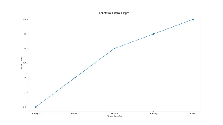 Benefits of Lateral Lunges