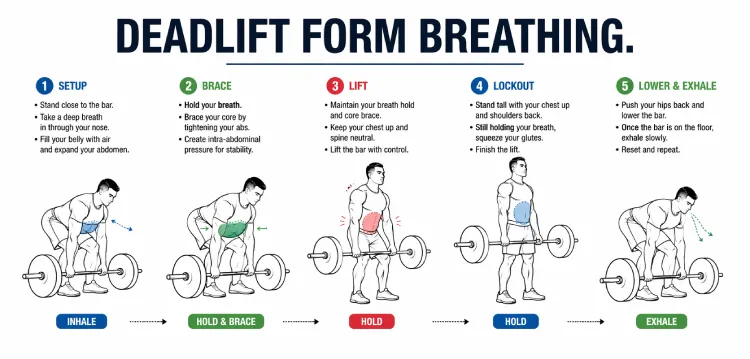 Deadlift Form Breathing.