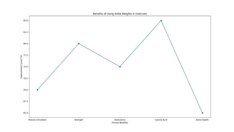Benefits of Using Ankle Weights in Exercises