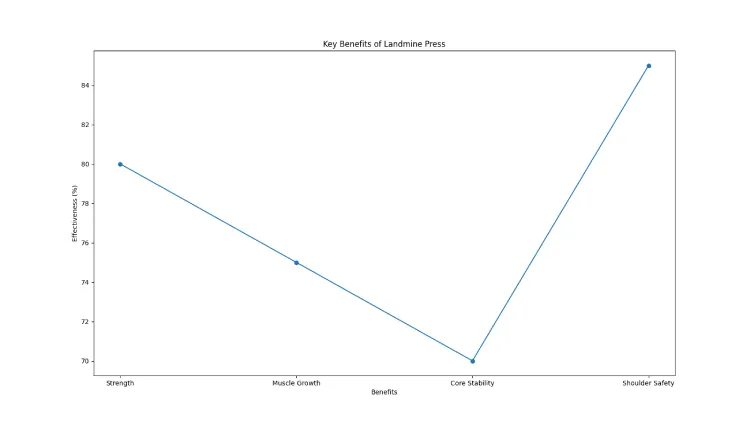 Advantages of the Landmine Press